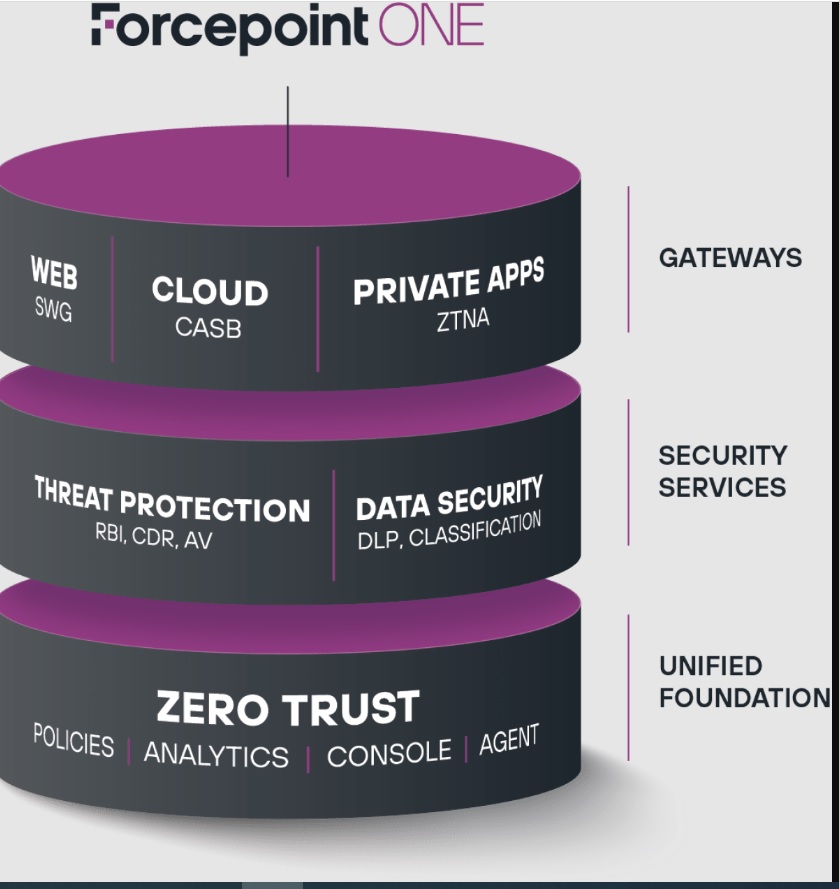 Forcepoint One